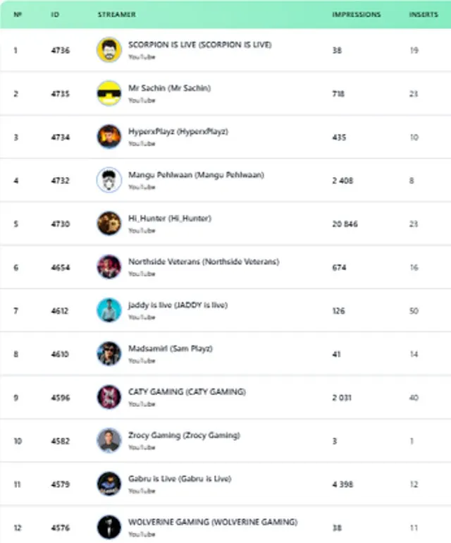 A table of streamers with impressions and brand insertions